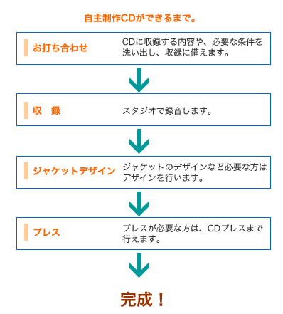 自主制作CDの流れ図